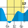 Tiburon tide chart for Saturday, June 12, 2021