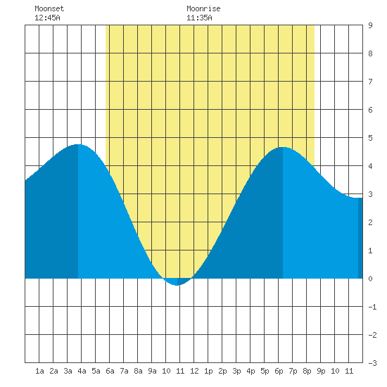 Tiburon tide chart for Wednesday, June 16, 2021
