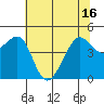 Tiburon tide chart for Wednesday, June 16, 2021