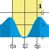 Tiburon tide chart for Tuesday, June 1, 2021