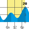Tiburon tide chart for Sunday, June 20, 2021