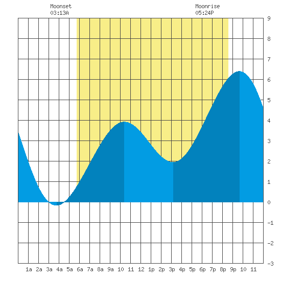 Tiburon tide chart for Monday, June 21, 2021