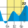 Tiburon tide chart for Tuesday, June 22, 2021