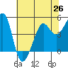Tiburon tide chart for Saturday, June 26, 2021