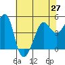 Tiburon tide chart for Sunday, June 27, 2021