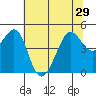 Tiburon tide chart for Tuesday, June 29, 2021