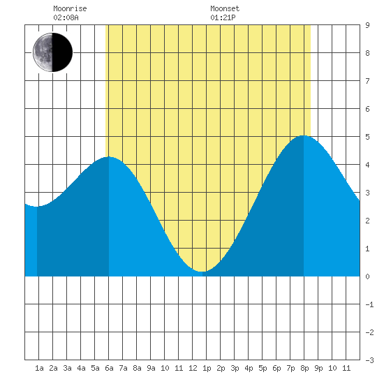 Tiburon tide chart for Wednesday, June 2, 2021