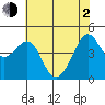 Tiburon tide chart for Wednesday, June 2, 2021