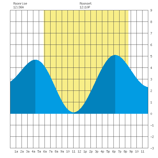 Tiburon tide chart for Wednesday, June 30, 2021