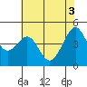 Tiburon tide chart for Thursday, June 3, 2021