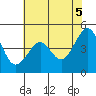 Tiburon tide chart for Saturday, June 5, 2021