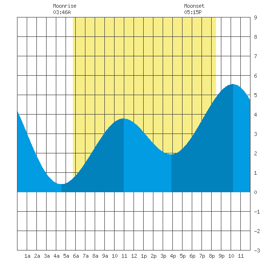 Tiburon tide chart for Sunday, June 6, 2021