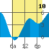 Tiburon tide chart for Saturday, July 10, 2021