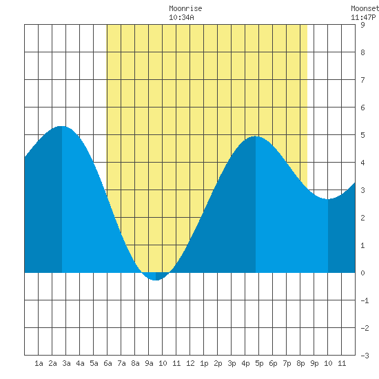 Tiburon tide chart for Wednesday, July 14, 2021