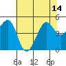Tiburon tide chart for Wednesday, July 14, 2021