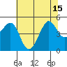 Tiburon tide chart for Thursday, July 15, 2021
