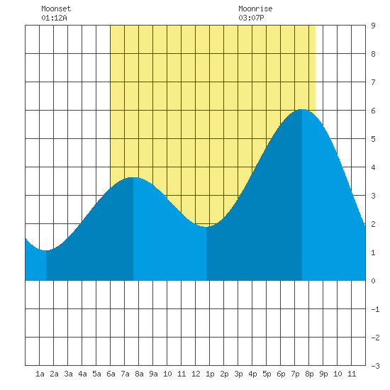 Tiburon tide chart for Sunday, July 18, 2021