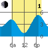 Tiburon tide chart for Thursday, July 1, 2021
