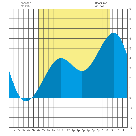 Tiburon tide chart for Tuesday, July 20, 2021