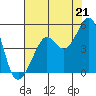 Tiburon tide chart for Wednesday, July 21, 2021