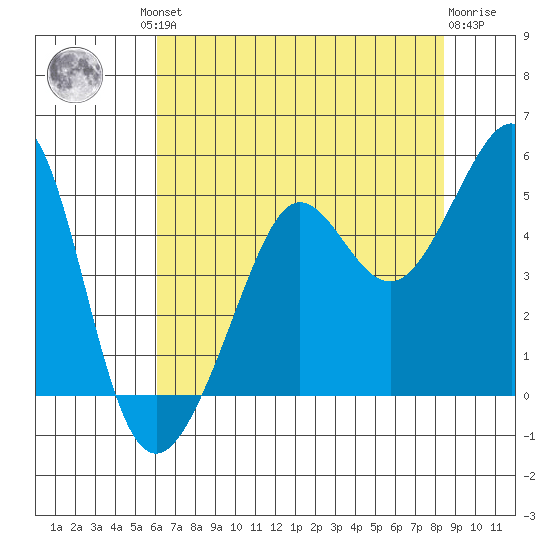 Tiburon tide chart for Friday, July 23, 2021