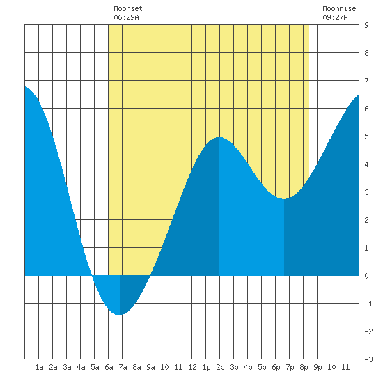 Tiburon tide chart for Saturday, July 24, 2021