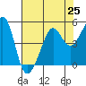 Tiburon tide chart for Sunday, July 25, 2021
