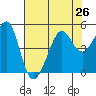 Tiburon tide chart for Monday, July 26, 2021
