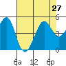 Tiburon tide chart for Tuesday, July 27, 2021