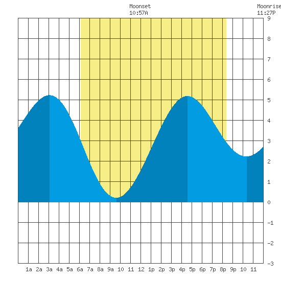 Tiburon tide chart for Wednesday, July 28, 2021