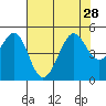 Tiburon tide chart for Wednesday, July 28, 2021