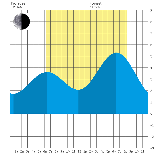 Tiburon tide chart for Saturday, July 31, 2021