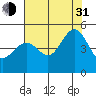 Tiburon tide chart for Saturday, July 31, 2021