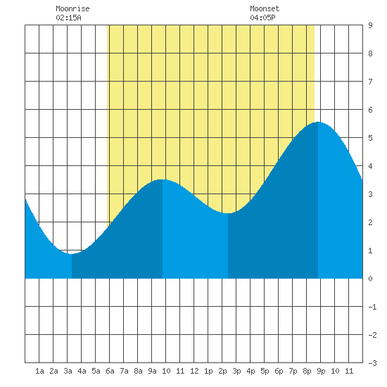 Tiburon tide chart for Sunday, July 4, 2021