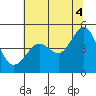 Tiburon tide chart for Sunday, July 4, 2021