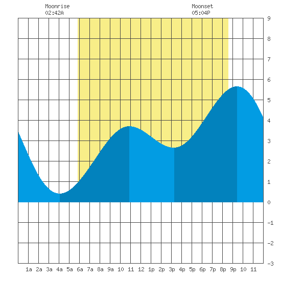 Tiburon tide chart for Monday, July 5, 2021
