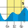 Tiburon tide chart for Monday, July 5, 2021
