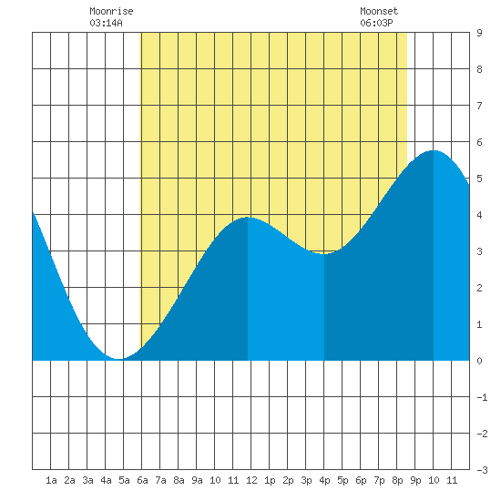 Tiburon tide chart for Tuesday, July 6, 2021