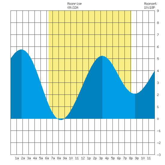 Tiburon tide chart for Wednesday, August 11, 2021