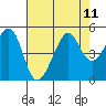 Tiburon tide chart for Wednesday, August 11, 2021