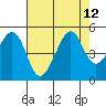 Tiburon tide chart for Thursday, August 12, 2021