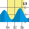 Tiburon tide chart for Friday, August 13, 2021
