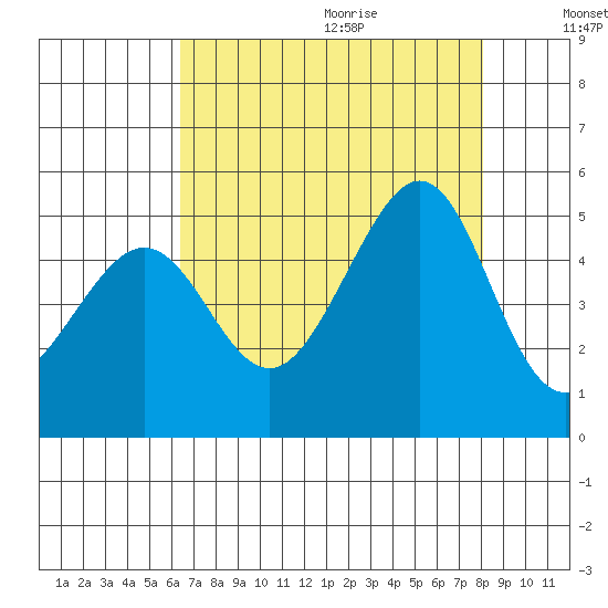 Tiburon tide chart for Saturday, August 14, 2021