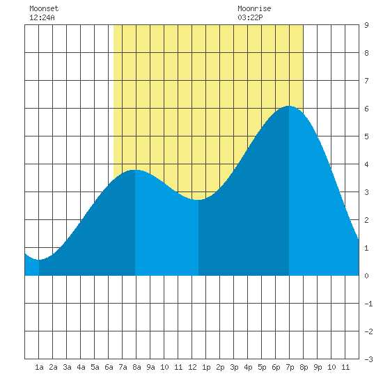 Tiburon tide chart for Monday, August 16, 2021