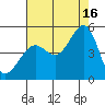 Tiburon tide chart for Monday, August 16, 2021
