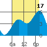 Tiburon tide chart for Tuesday, August 17, 2021