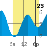 Tiburon tide chart for Monday, August 23, 2021