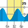 Tiburon tide chart for Wednesday, August 25, 2021