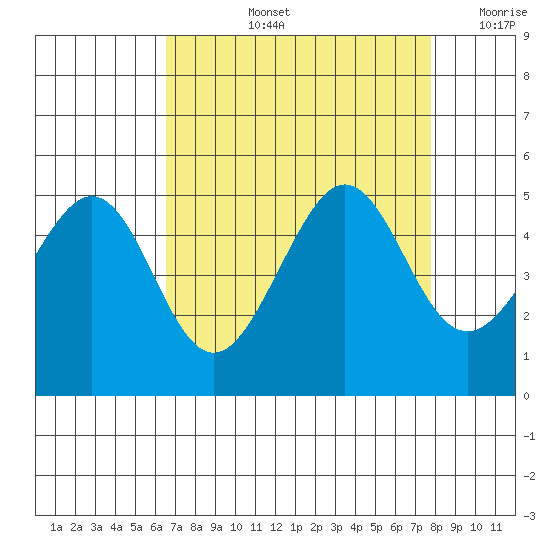 Tiburon tide chart for Thursday, August 26, 2021