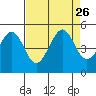 Tiburon tide chart for Thursday, August 26, 2021